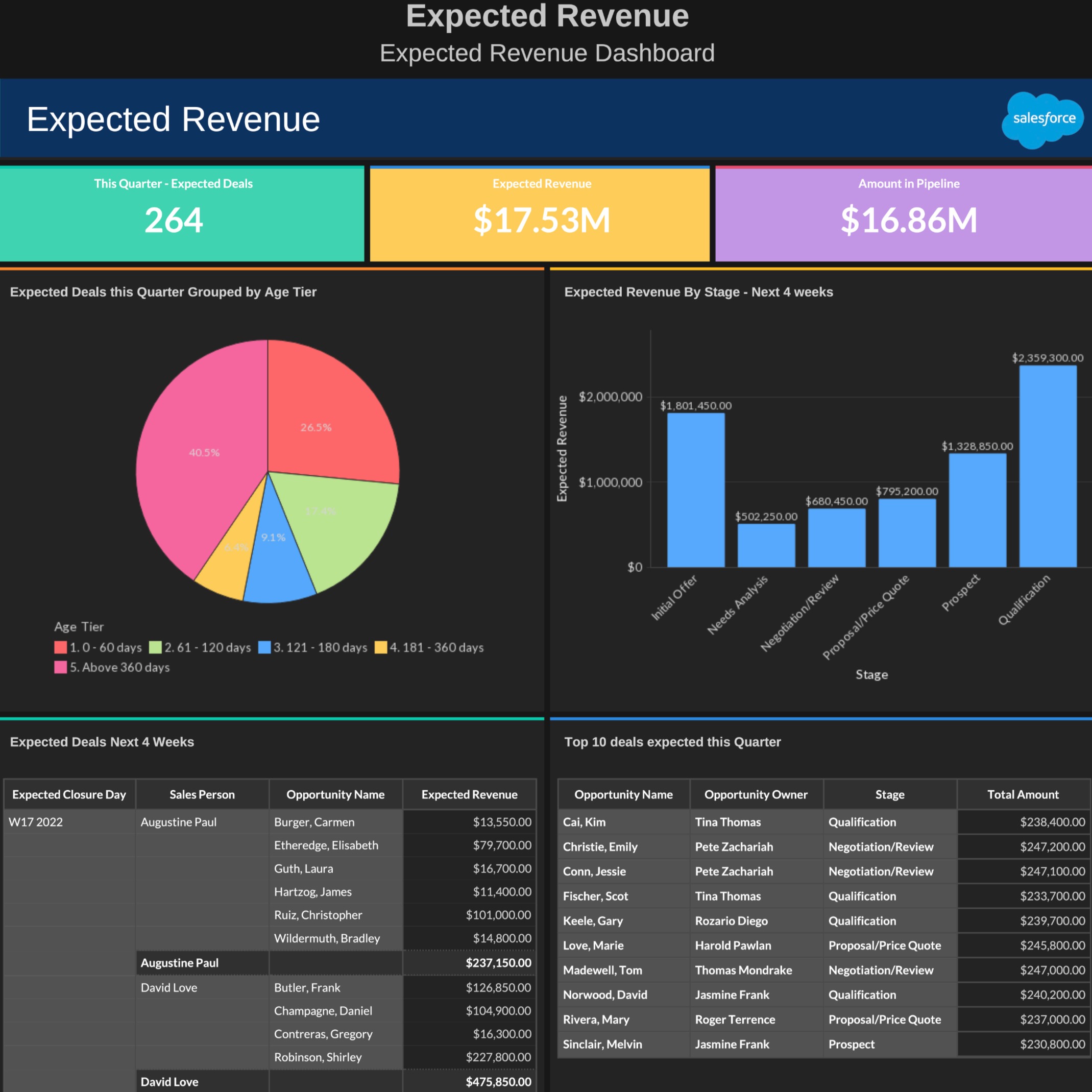 Expected Revenue Forecast